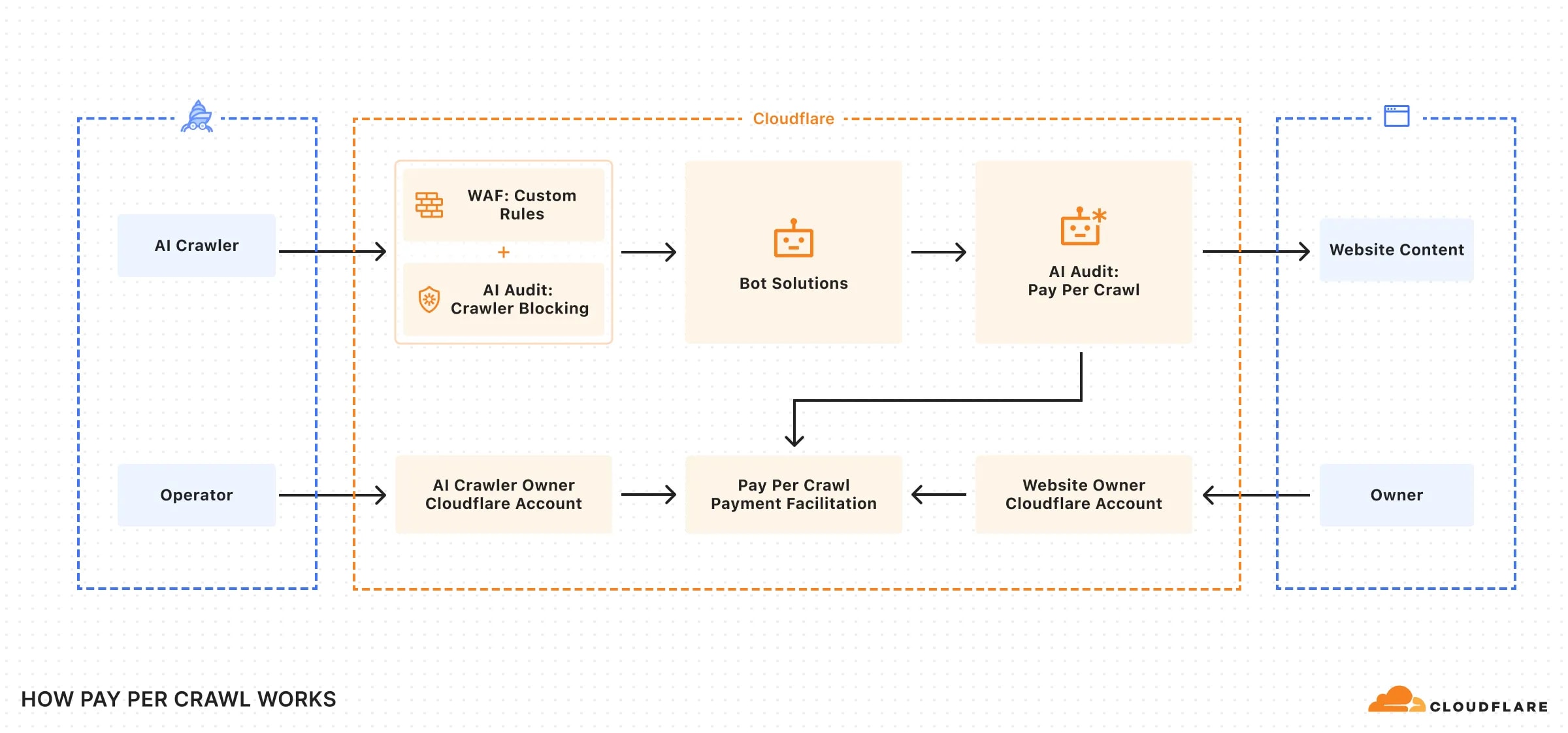 Pay-per-Crawl від Cloudflare у 2025–2026 чи варто продавати свій контент ІІ-ботам?