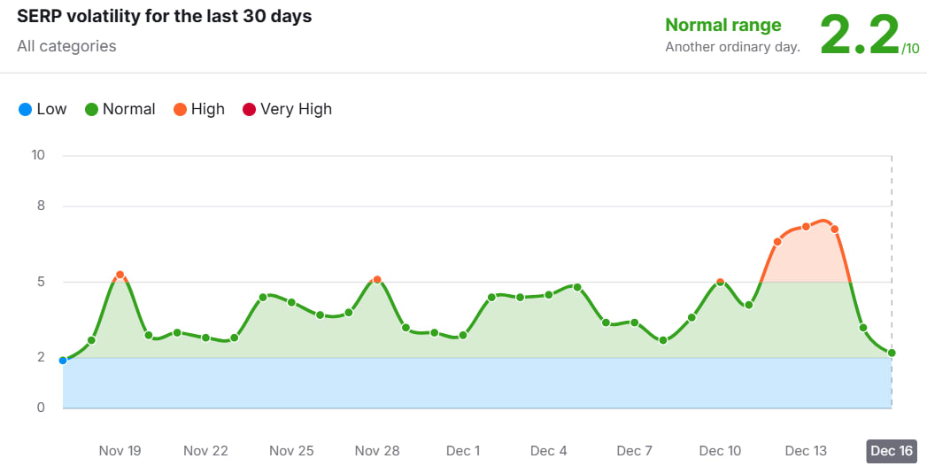 Google December 2025 Core Update: хаос триває, що чекає SEO у 2026
