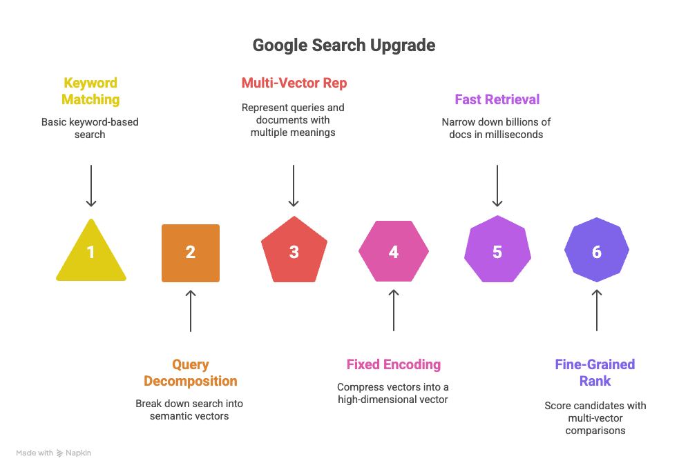 MUVERA  Evolution of Semantic and Multi‑Vector Search