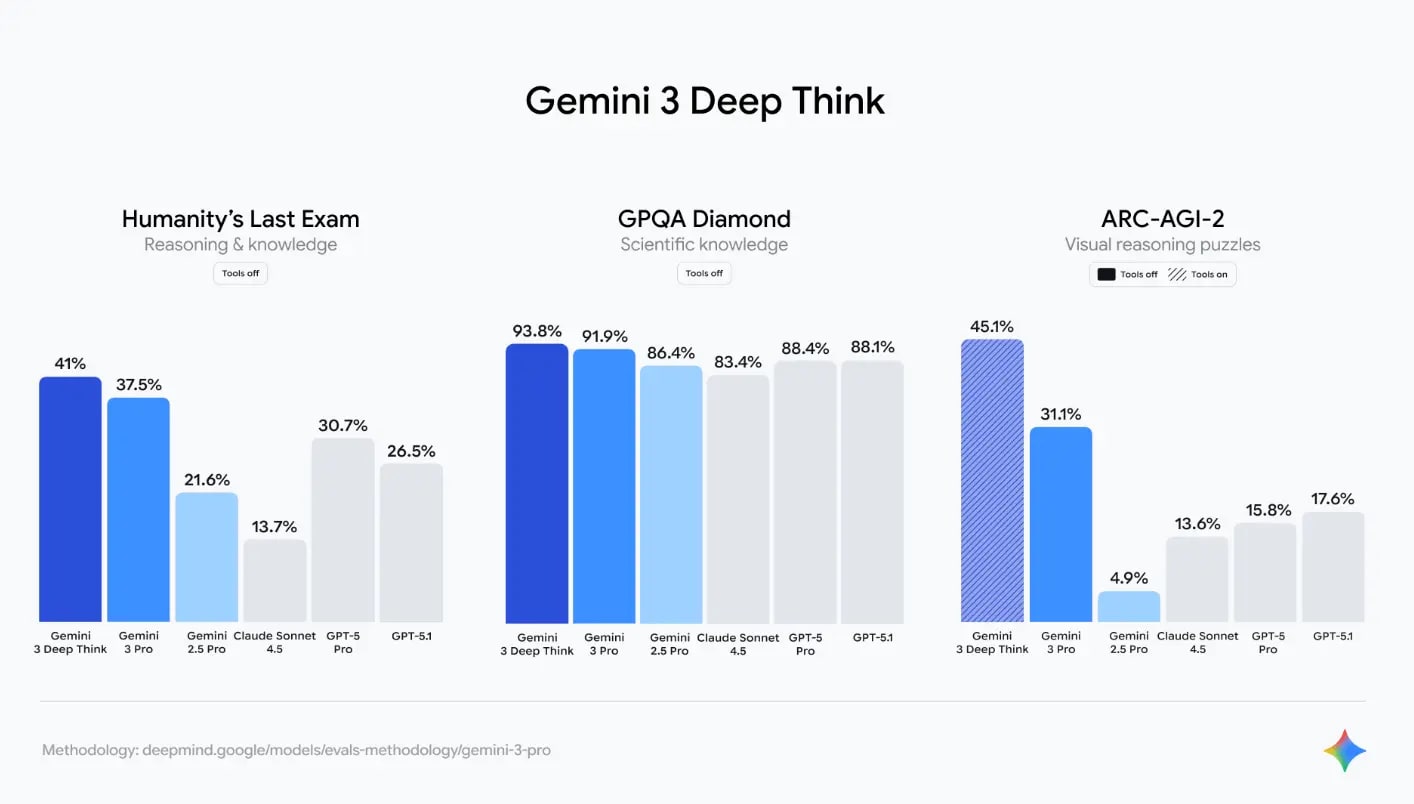  Gemini 3 — це новий етап еволюції ШІ? Повний огляд інновацій Google 2025 року